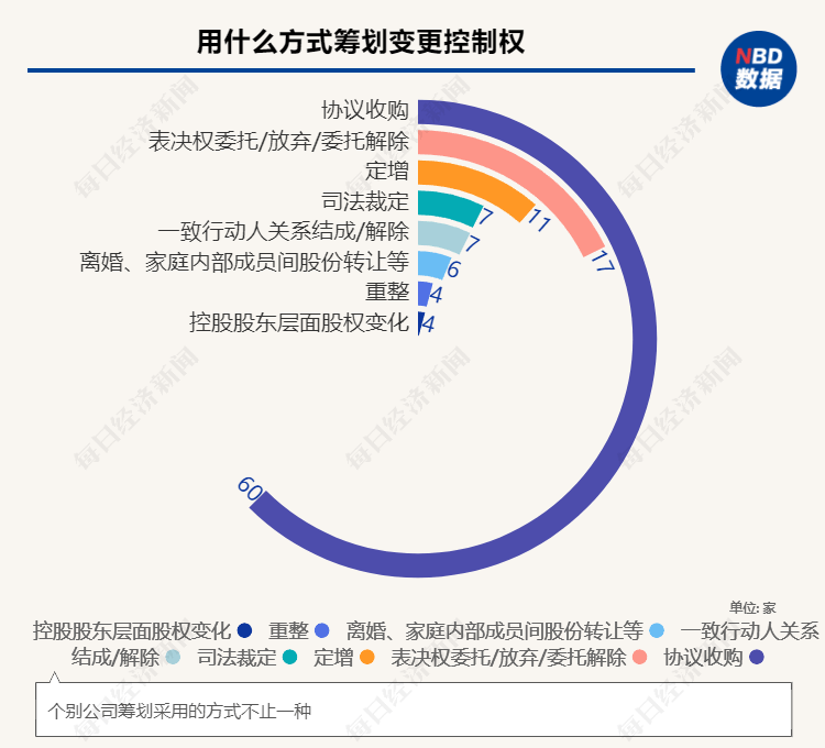 BG大游集团2023年A股上市公司控制权变动图谱：108家公司筹划了110次国资接手次数占三成屡屡扮演“救火队长”